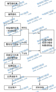   安全閥在線(xiàn)校驗(yàn)流程圖